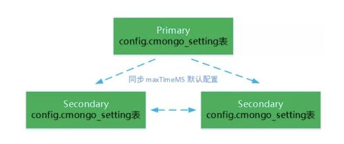 巧用 maxTimeMS 服務(wù)端超時(shí)，避免承載億級(jí)用戶的騰訊云數(shù)據(jù)庫 MongoDB 服務(wù)雪崩